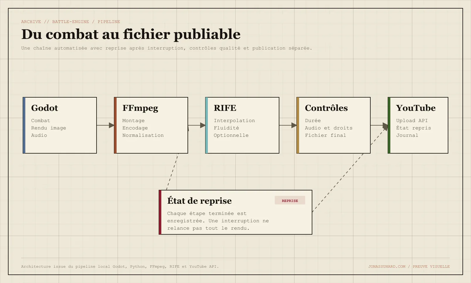 Schéma du pipeline reprenable : Godot rend le combat, FFmpeg et RIFE préparent la vidéo, puis l'API YouTube publie.
