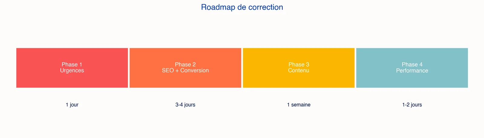 Extrait du rapport d'audit : problèmes observés, priorité et correction proposée pour la suite de la refonte.