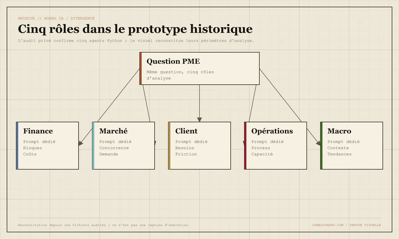 Reconstitution éditoriale des cinq rôles du prototype historique ; ce n'est pas une capture d'exécution.