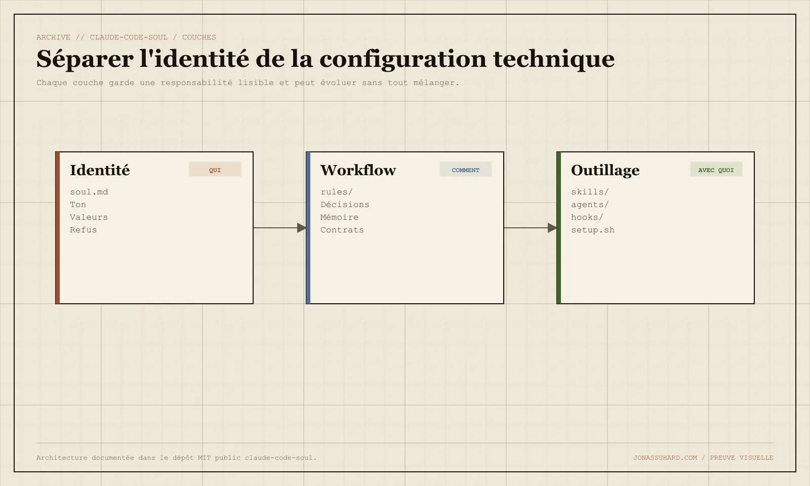 Architecture du pack : l'identité, les règles, les skills, les agents et les hooks restent dans des couches séparées.