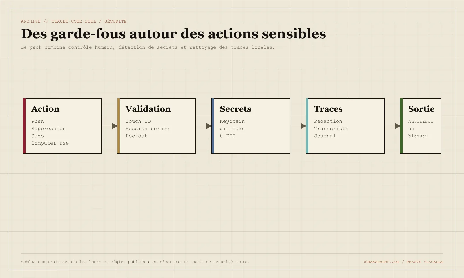 Garde-fous de publication : secrets dans le trousseau, validation locale et contrôle gitleaks avant le dépôt public.