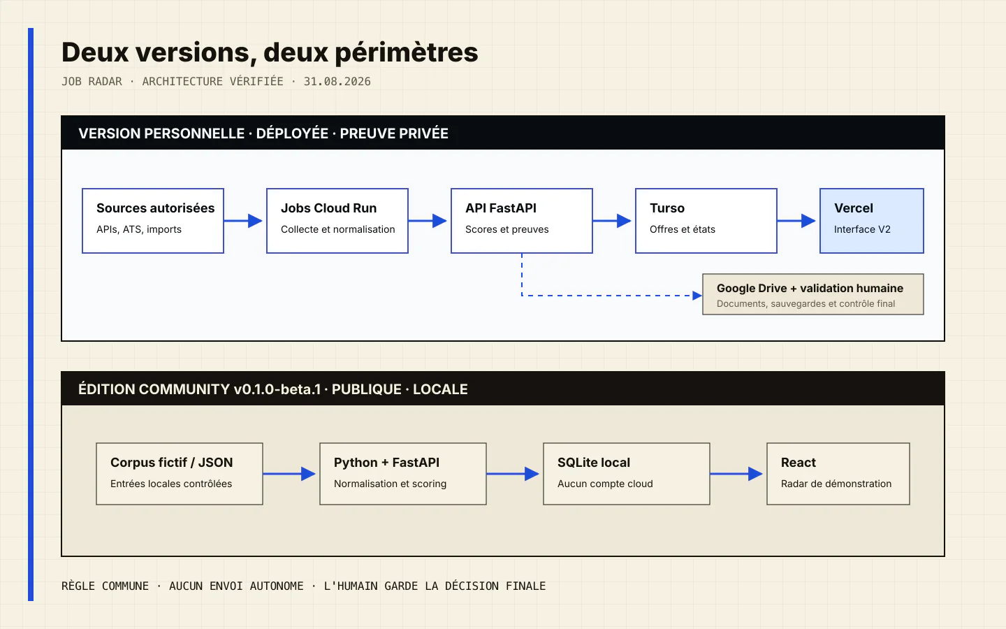 Architecture actuelle : la version personnelle relie Vercel, les jobs et l'API Cloud Run, Turso et Google Drive ; l'édition Community reste locale.