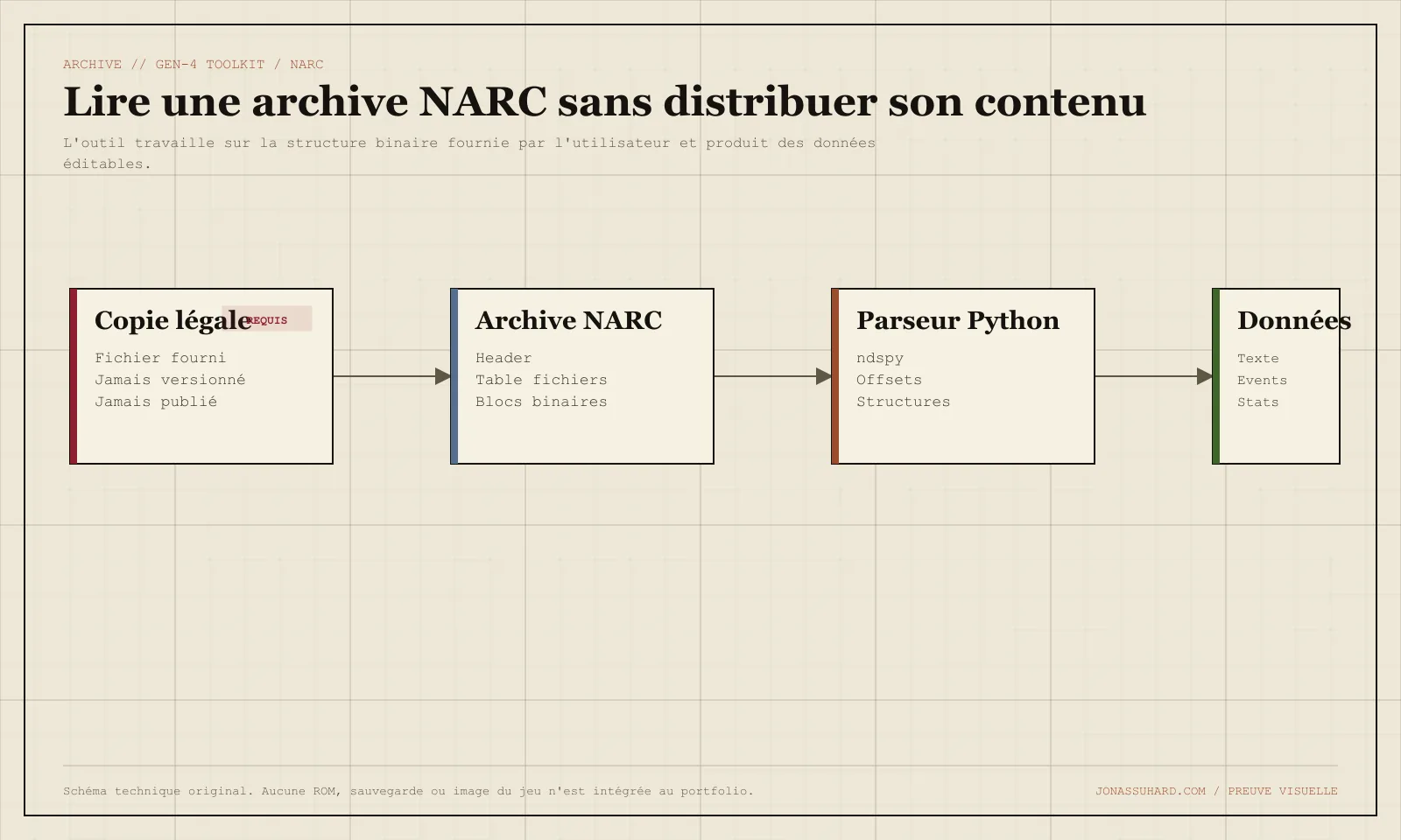 Schéma d'une archive NARC : en-tête, table de fichiers, noms et données sont séparés avant toute édition.
