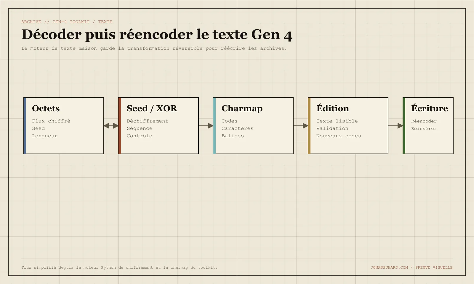 Chaîne du codec de texte réimplémenté en Python : caractères, codes Gen 4, seed puis chiffrement XOR.
