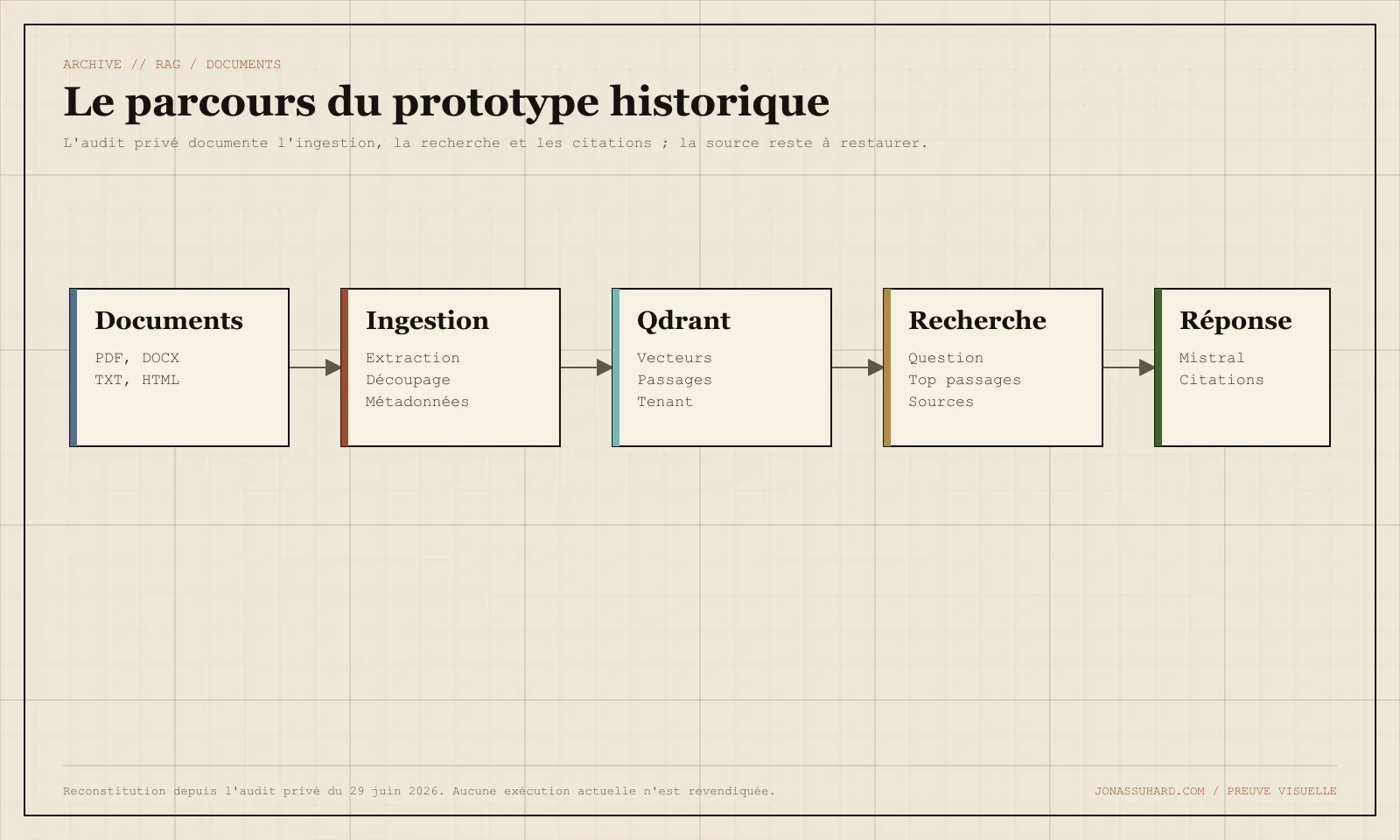 Reconstitution éditoriale du parcours historique : ingestion, indexation, recherche puis réponse avec ses sources.