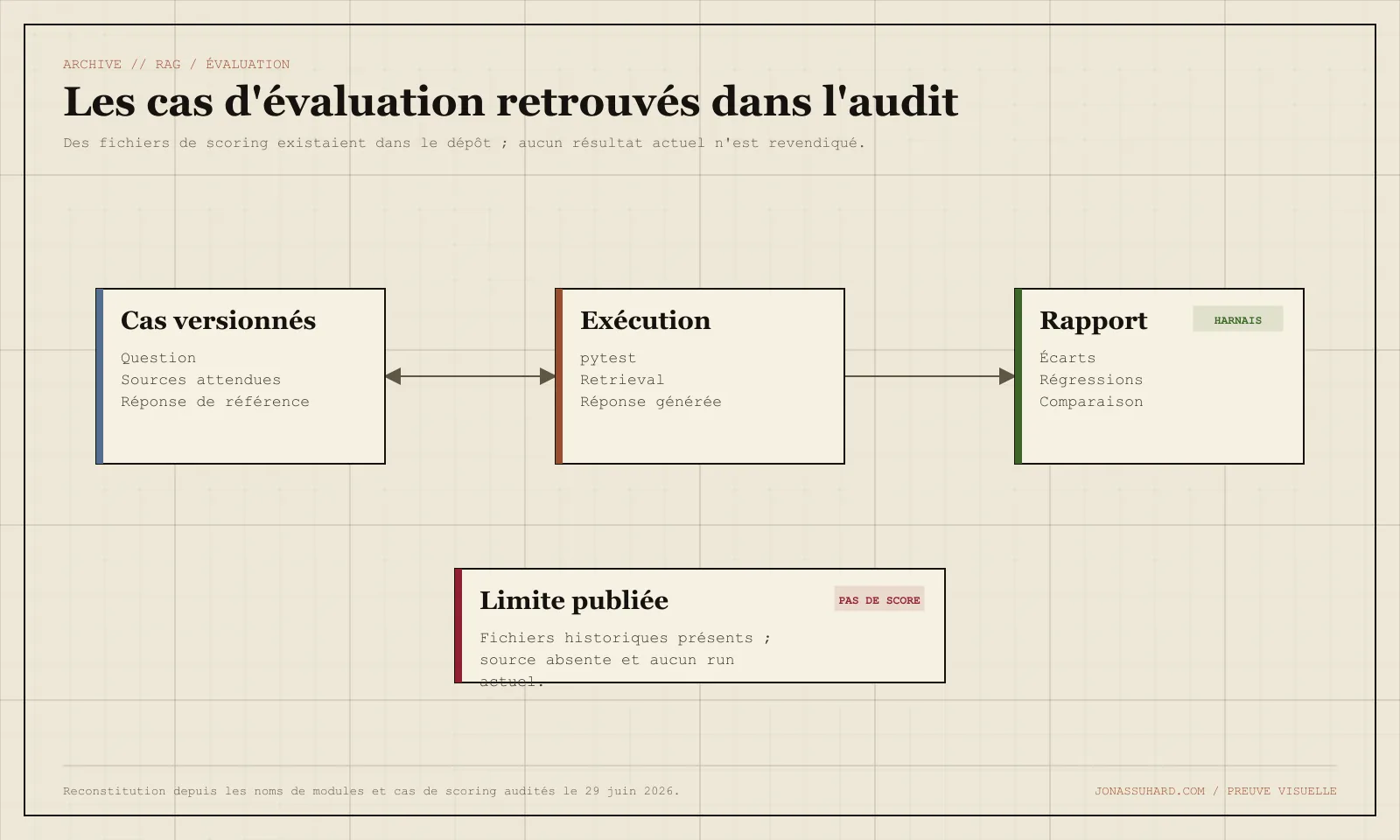 Cas d'évaluation présents dans le dépôt historique ; aucun résultat actuel n'est publié sans restauration de la source.