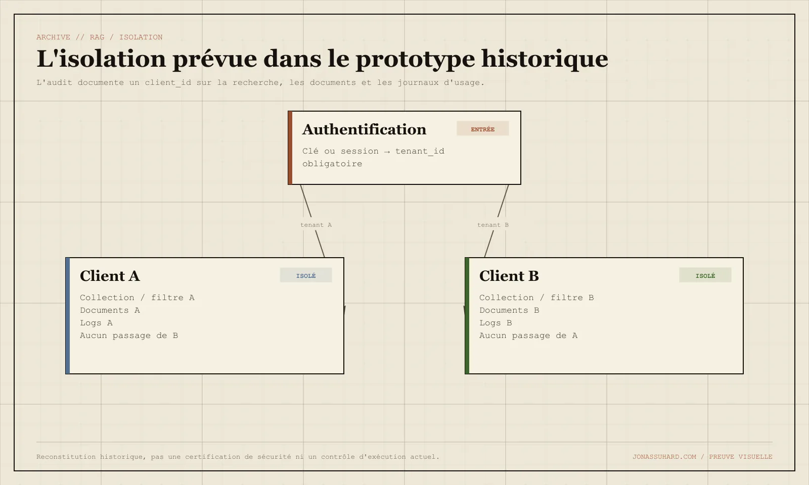 Reconstitution de l'isolation historique par client_id ; ce schéma n'est pas une certification de sécurité actuelle.